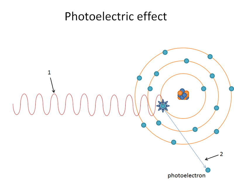 Attenuation: Photoelectric Effect | Dr. G's Toothpix
