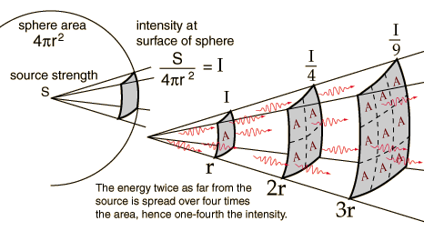 X is for x ray: Inverse square law and PID/cone length