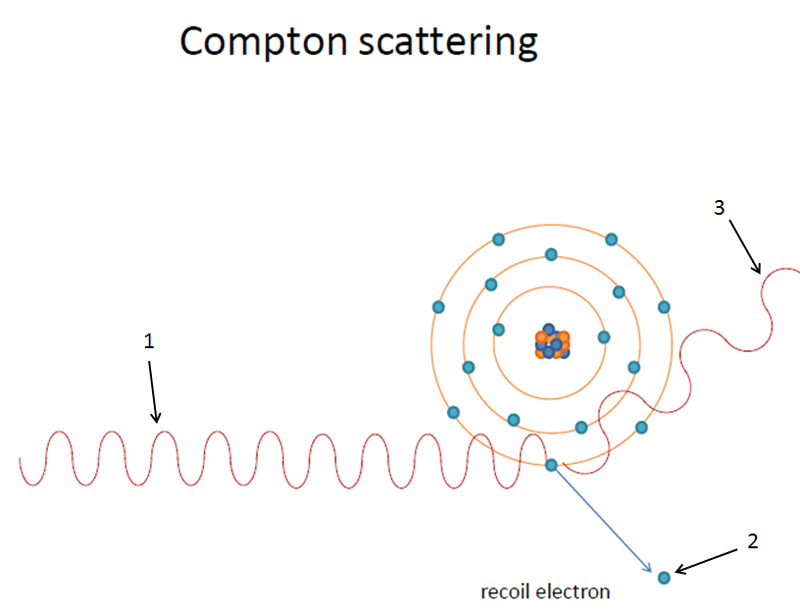 Attenuation: Compton Scatter